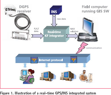 Interfacing with CAST Navigation GNSS/INS Simulation Solutions