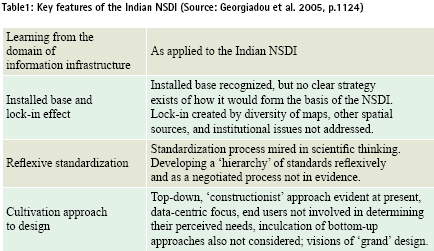 indian-nsdi