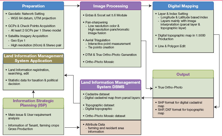 Land Acquisition Process Flow Chart