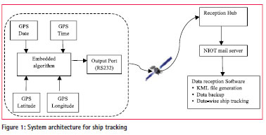: A resource on positioning, navigation and » Blog Archive » Tracking ship INSAT