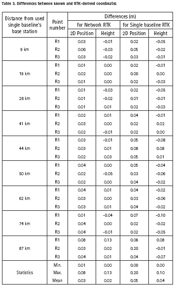 Rtk accuracy