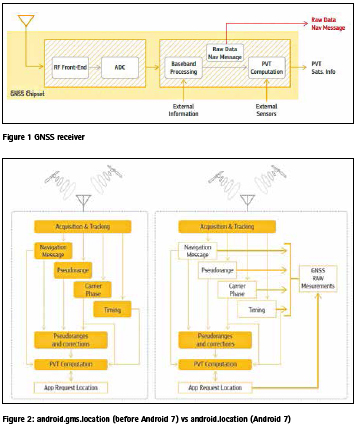 Coordinates A Resource On Positioning Navigation And Beyond Blog Archive Opportunities And Practical Use Of Android Gnss Raw Measurements